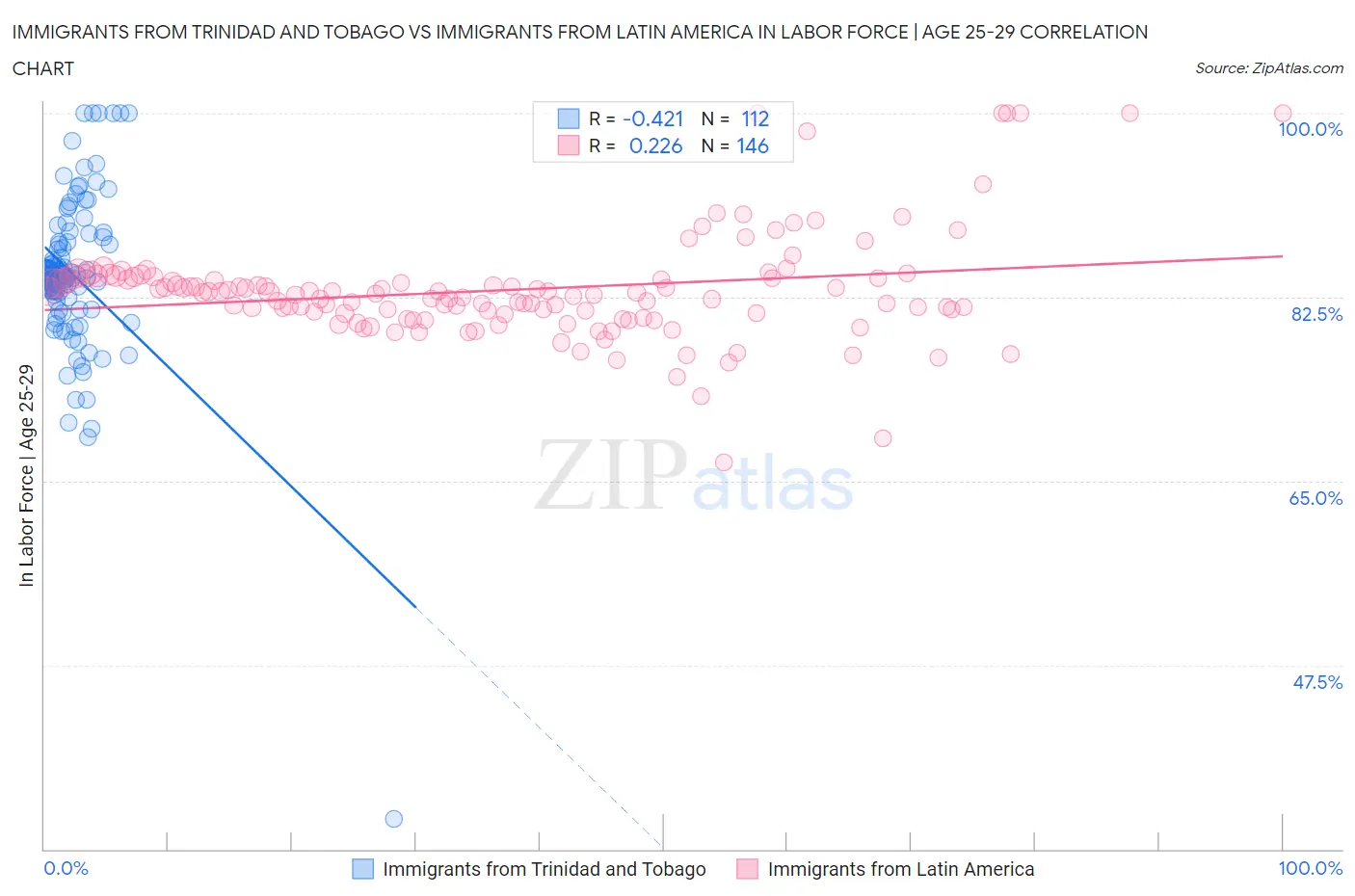 Immigrants from Trinidad and Tobago vs Immigrants from Latin America In Labor Force | Age 25-29