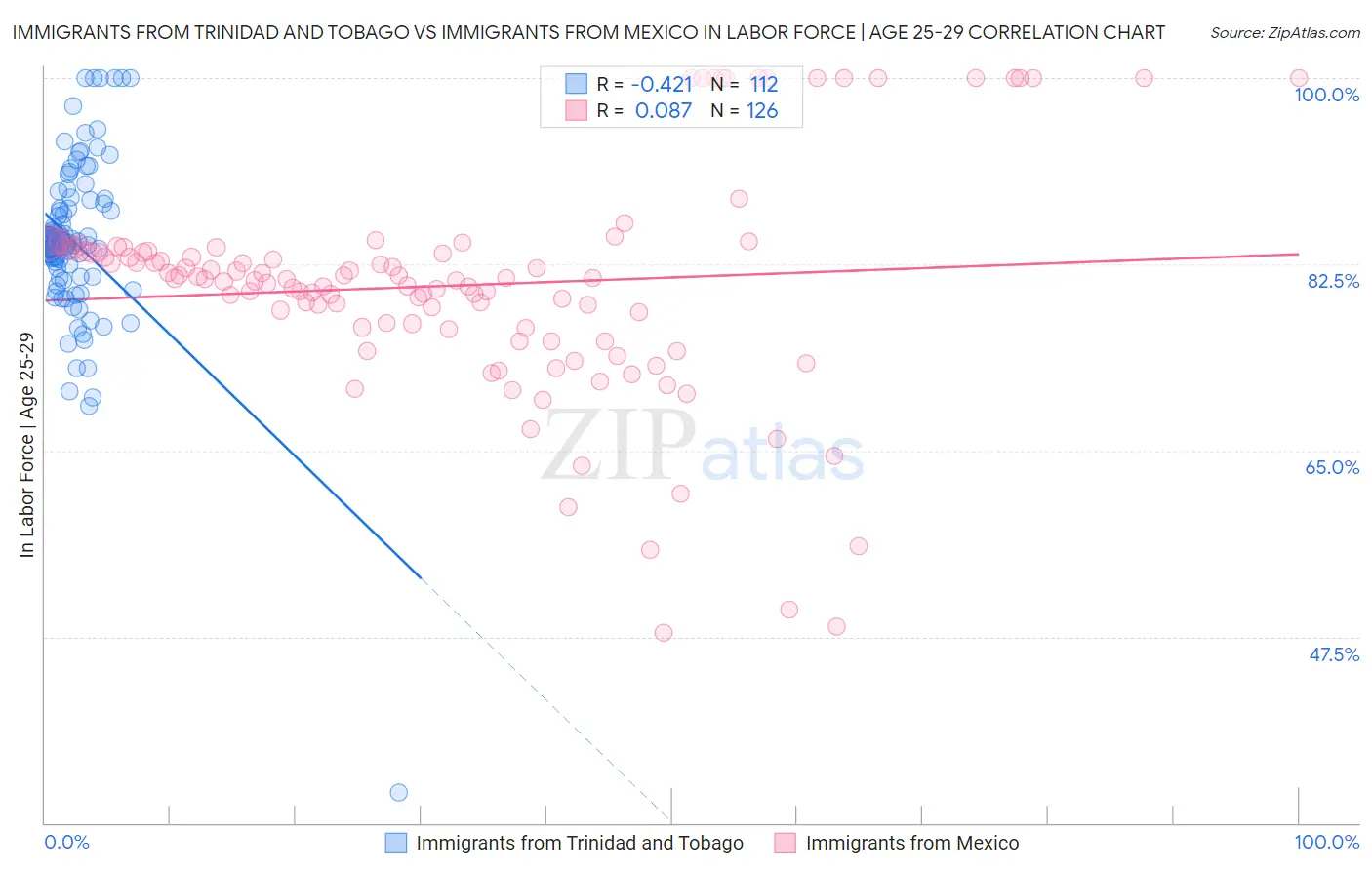 Immigrants from Trinidad and Tobago vs Immigrants from Mexico In Labor Force | Age 25-29