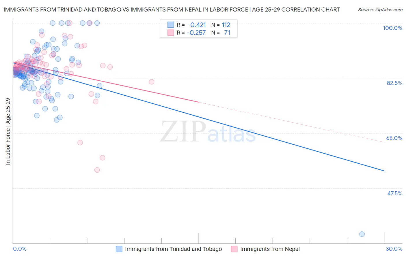 Immigrants from Trinidad and Tobago vs Immigrants from Nepal In Labor Force | Age 25-29