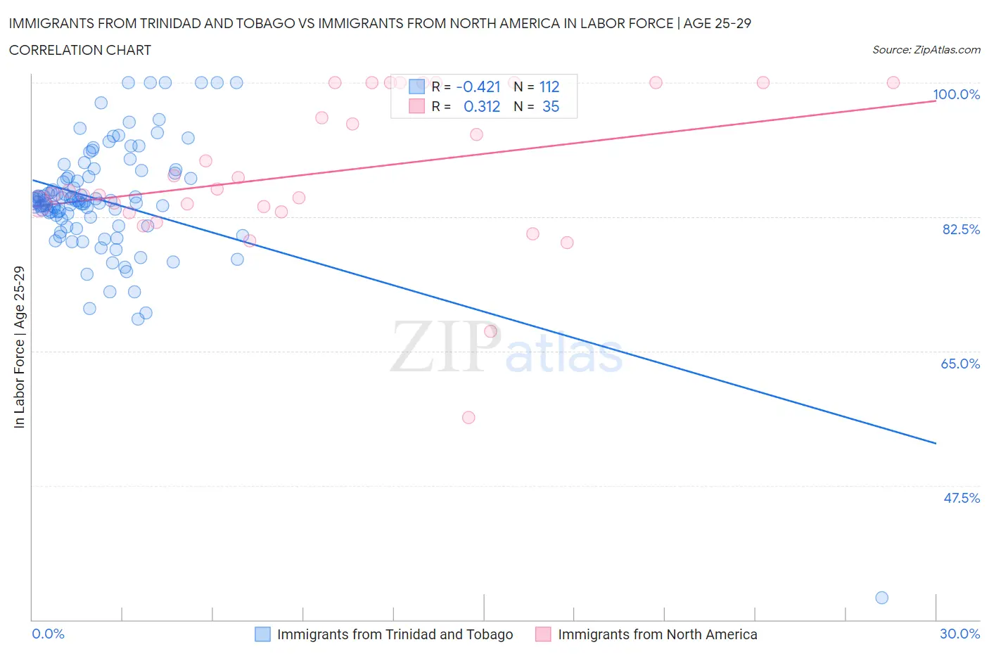 Immigrants from Trinidad and Tobago vs Immigrants from North America In Labor Force | Age 25-29