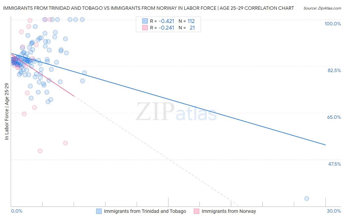 Immigrants from Trinidad and Tobago vs Immigrants from Norway In Labor Force | Age 25-29