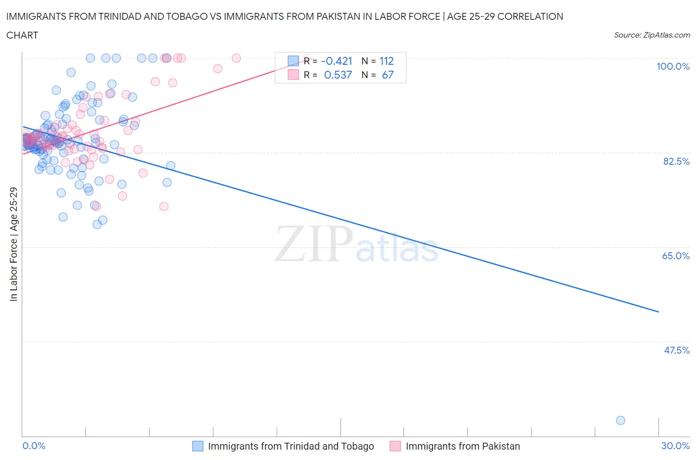 Immigrants from Trinidad and Tobago vs Immigrants from Pakistan In Labor Force | Age 25-29