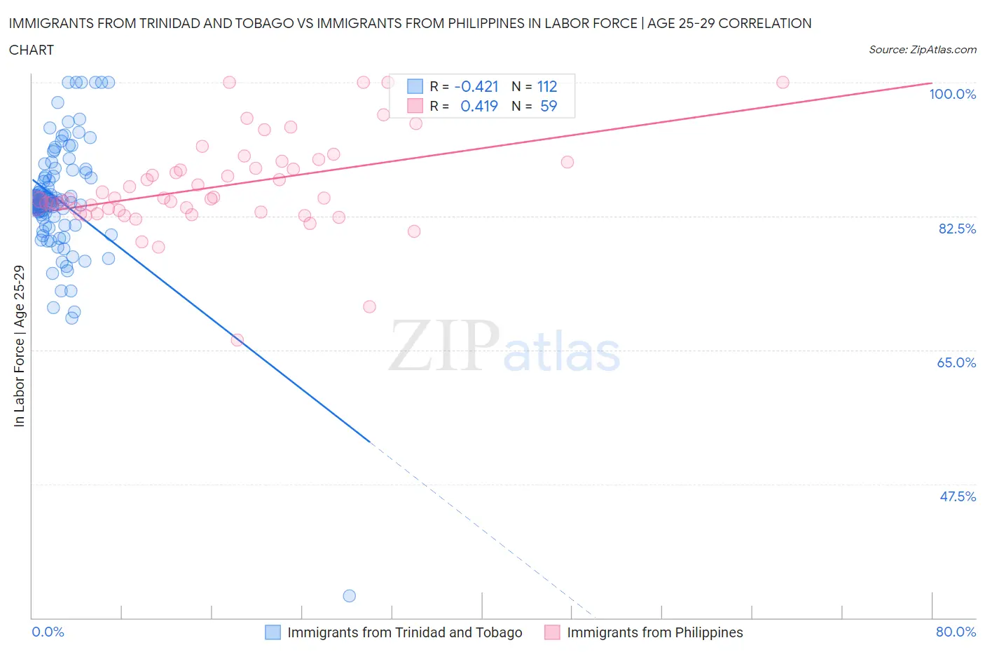 Immigrants from Trinidad and Tobago vs Immigrants from Philippines In Labor Force | Age 25-29