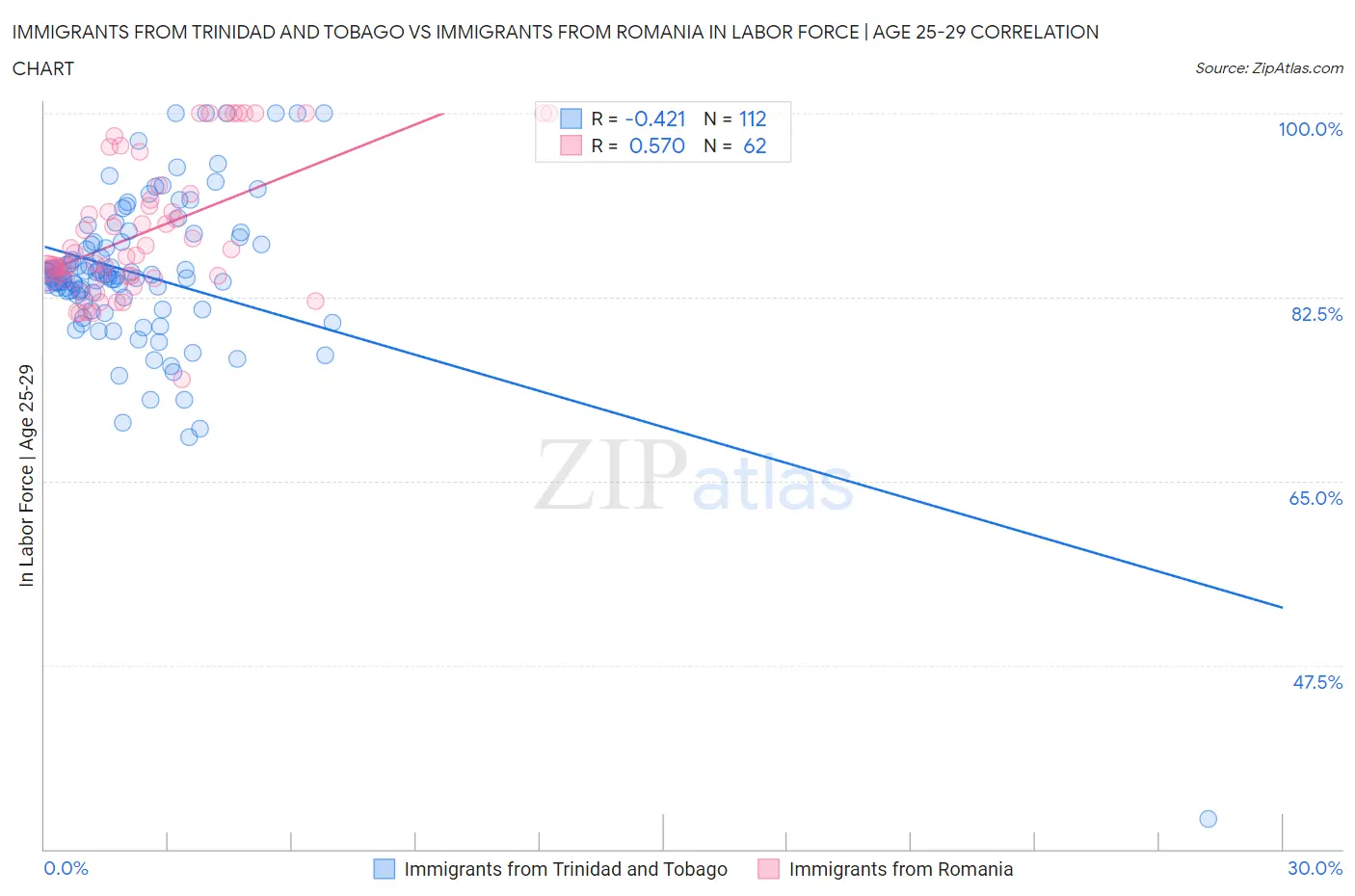 Immigrants from Trinidad and Tobago vs Immigrants from Romania In Labor Force | Age 25-29