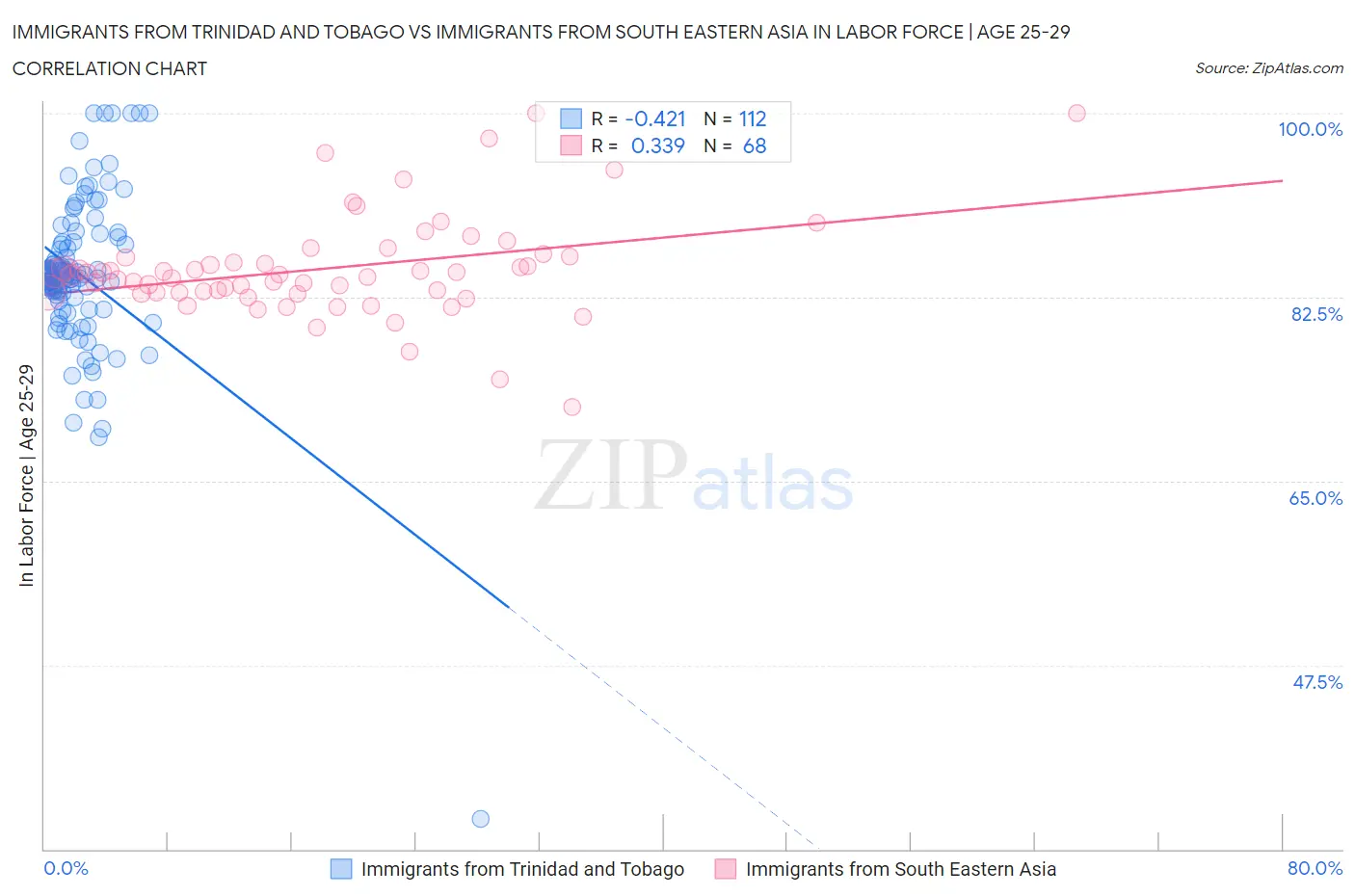 Immigrants from Trinidad and Tobago vs Immigrants from South Eastern Asia In Labor Force | Age 25-29