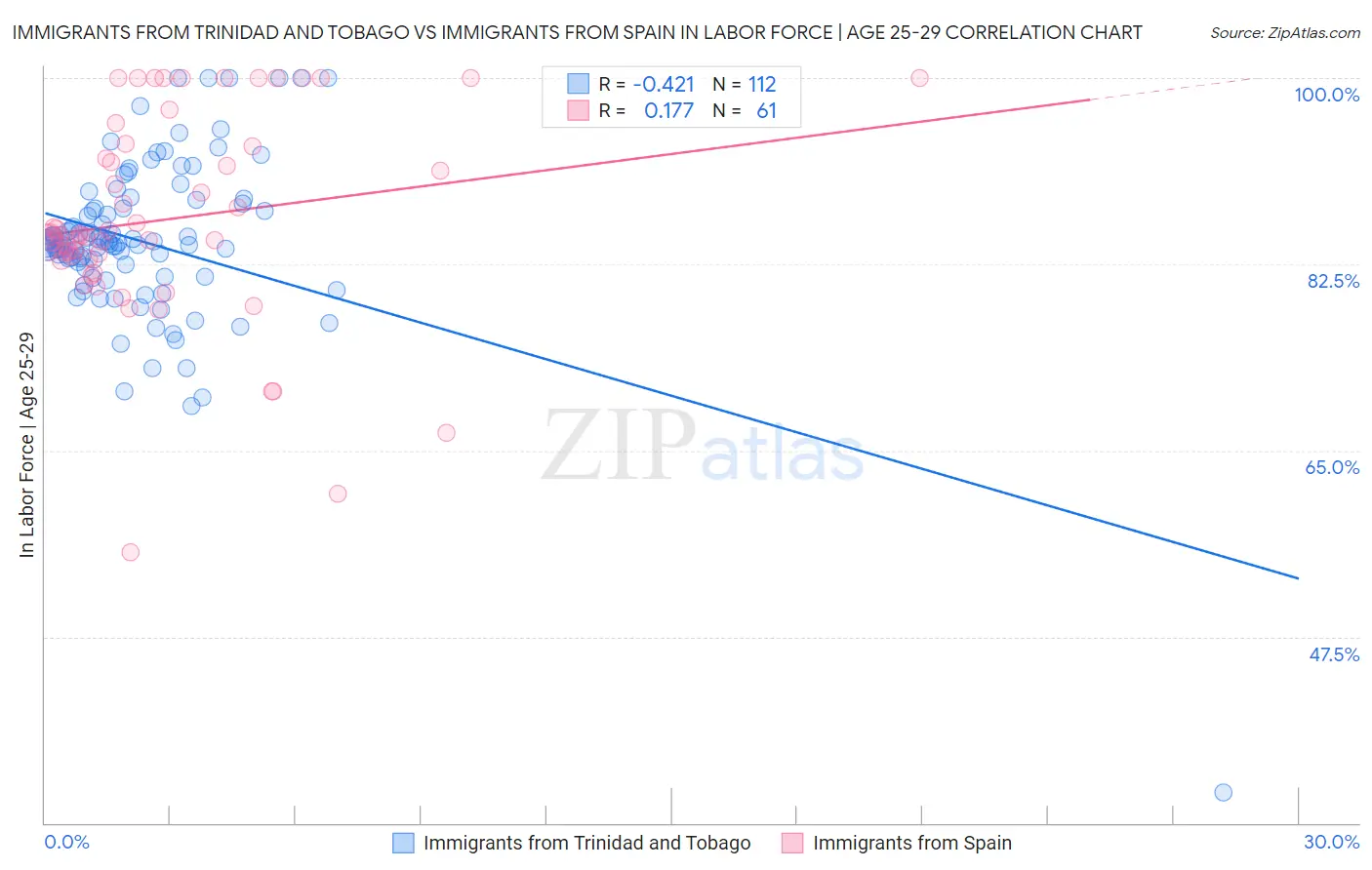 Immigrants from Trinidad and Tobago vs Immigrants from Spain In Labor Force | Age 25-29