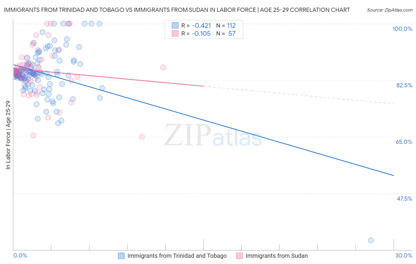 Immigrants from Trinidad and Tobago vs Immigrants from Sudan In Labor Force | Age 25-29