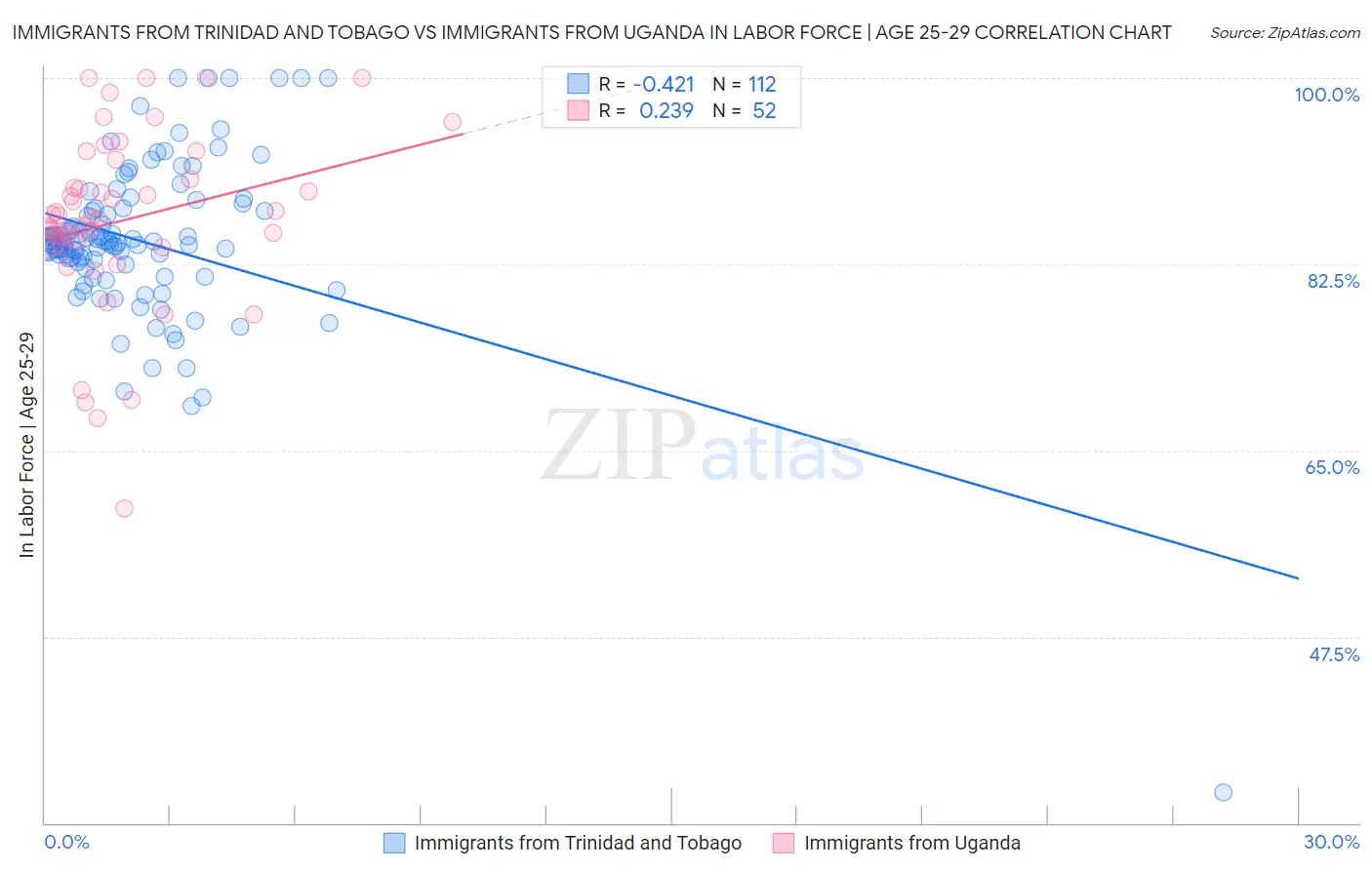 Immigrants from Trinidad and Tobago vs Immigrants from Uganda In Labor Force | Age 25-29