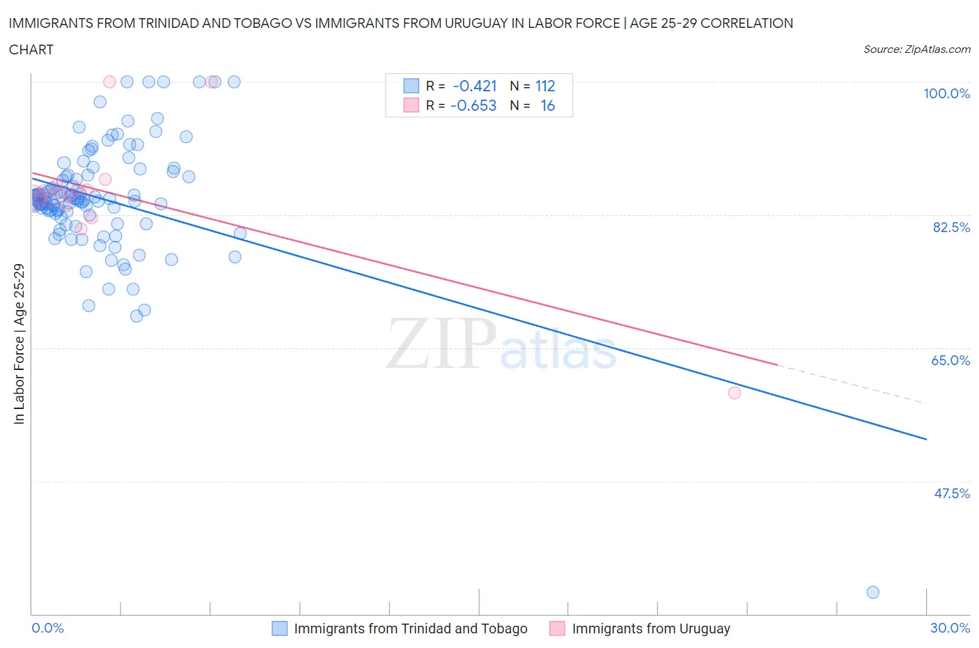 Immigrants from Trinidad and Tobago vs Immigrants from Uruguay In Labor Force | Age 25-29