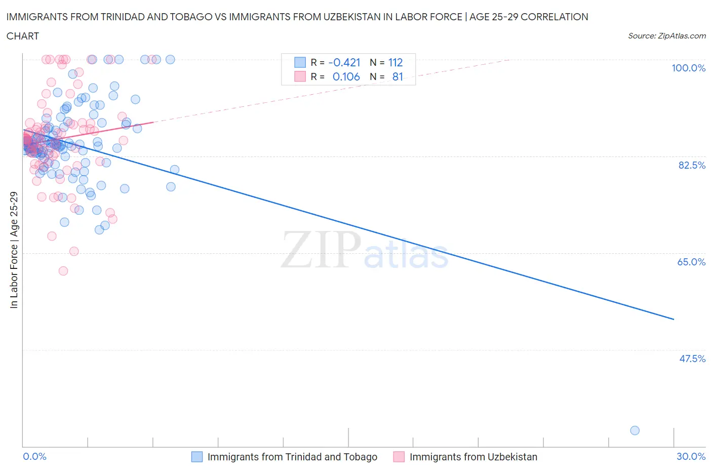 Immigrants from Trinidad and Tobago vs Immigrants from Uzbekistan In Labor Force | Age 25-29