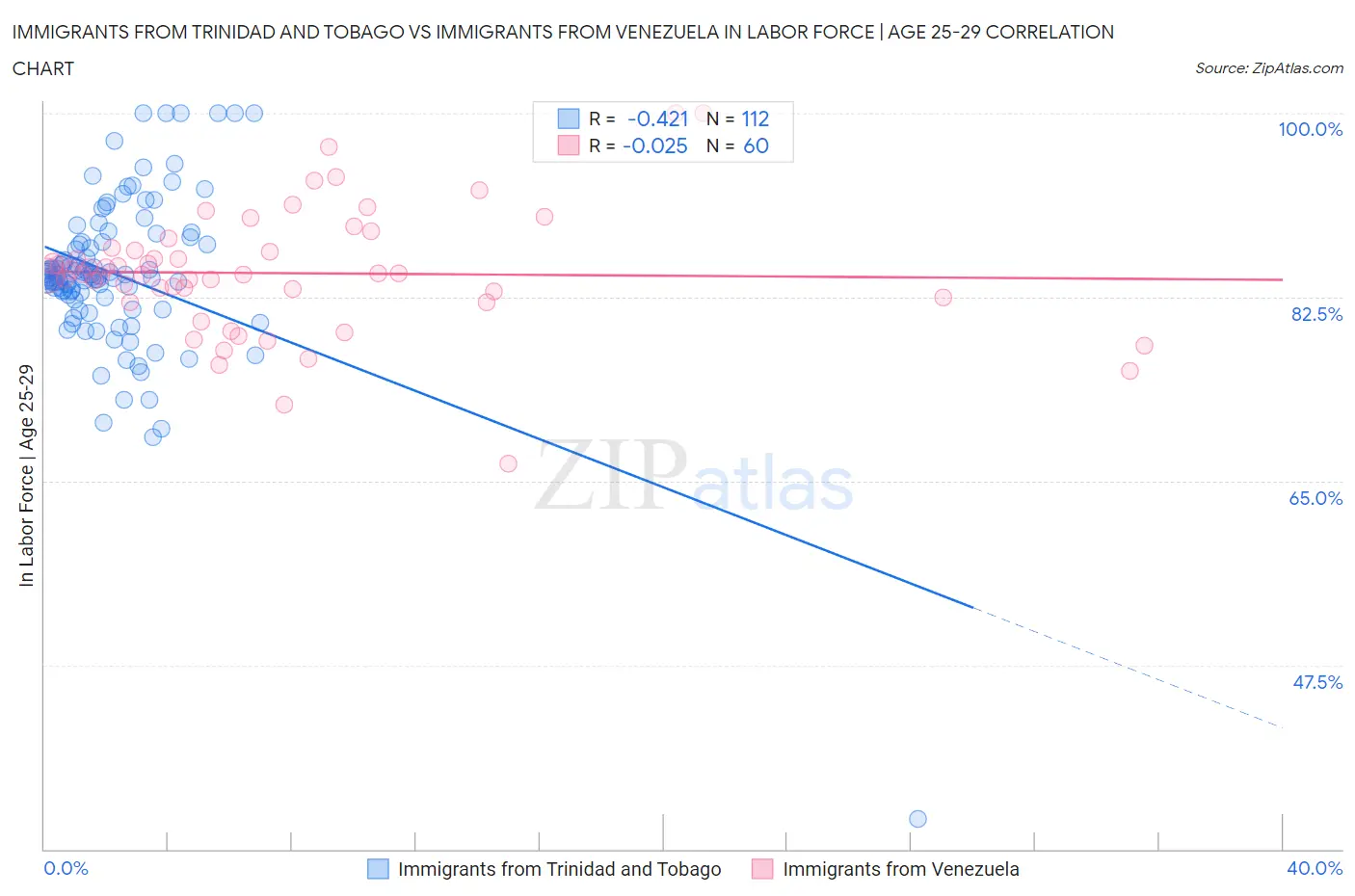 Immigrants from Trinidad and Tobago vs Immigrants from Venezuela In Labor Force | Age 25-29