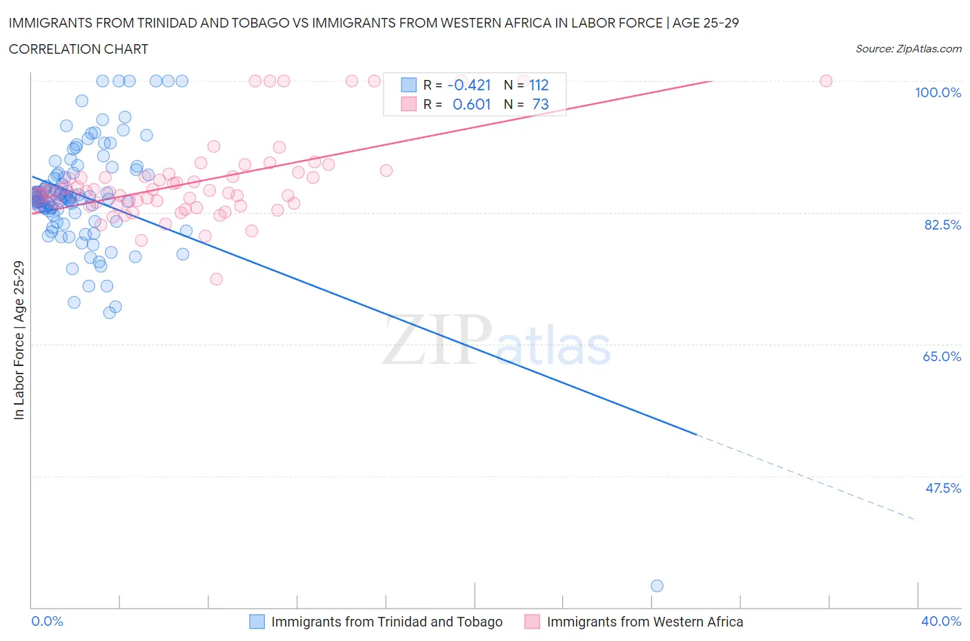 Immigrants from Trinidad and Tobago vs Immigrants from Western Africa In Labor Force | Age 25-29