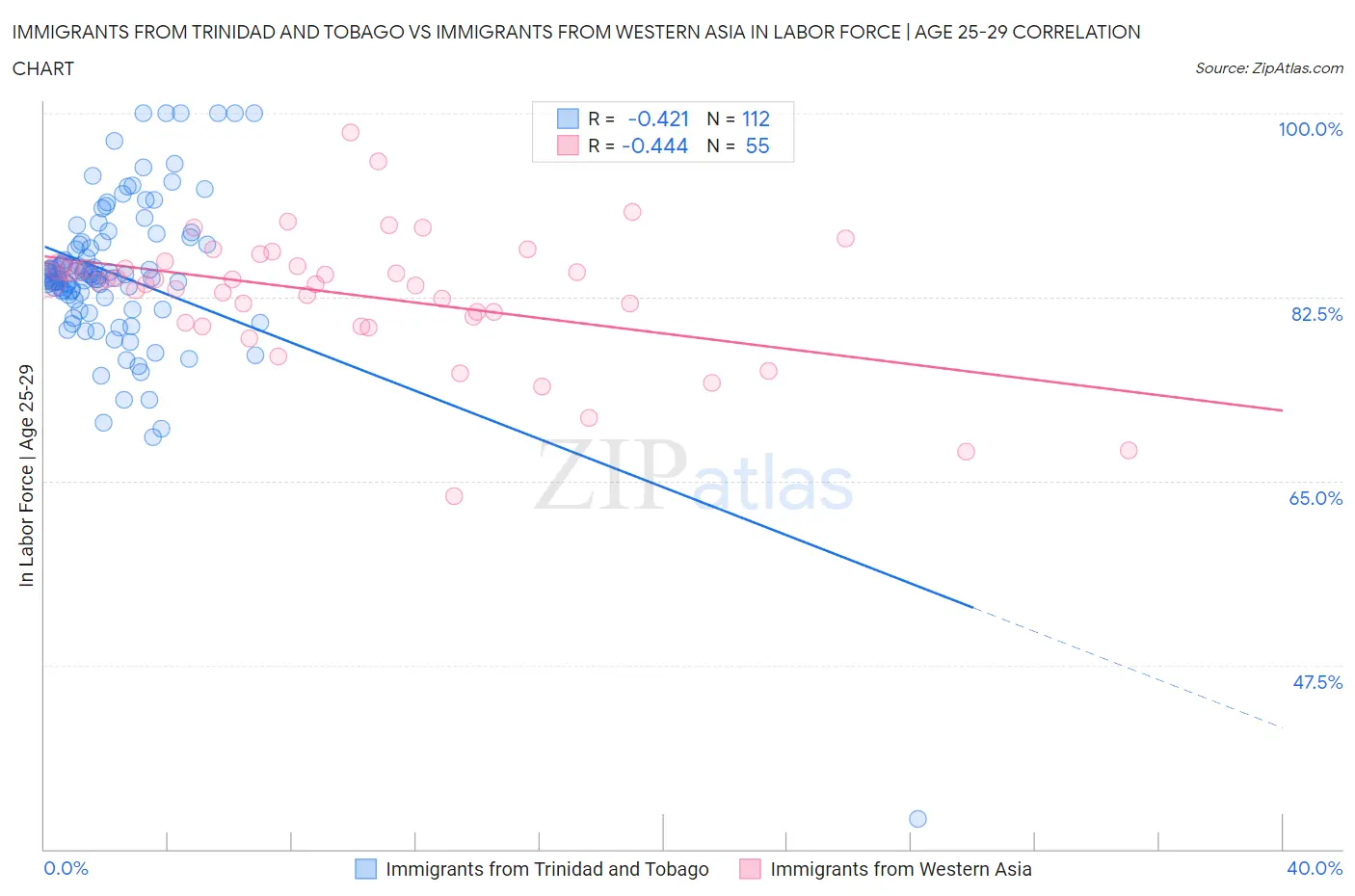 Immigrants from Trinidad and Tobago vs Immigrants from Western Asia In Labor Force | Age 25-29