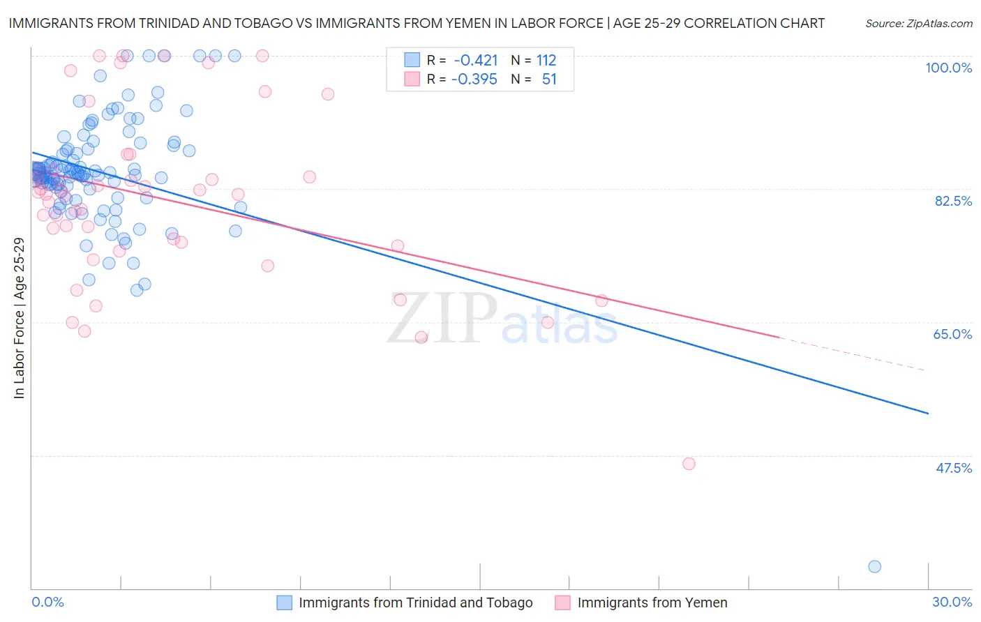 Immigrants from Trinidad and Tobago vs Immigrants from Yemen In Labor Force | Age 25-29