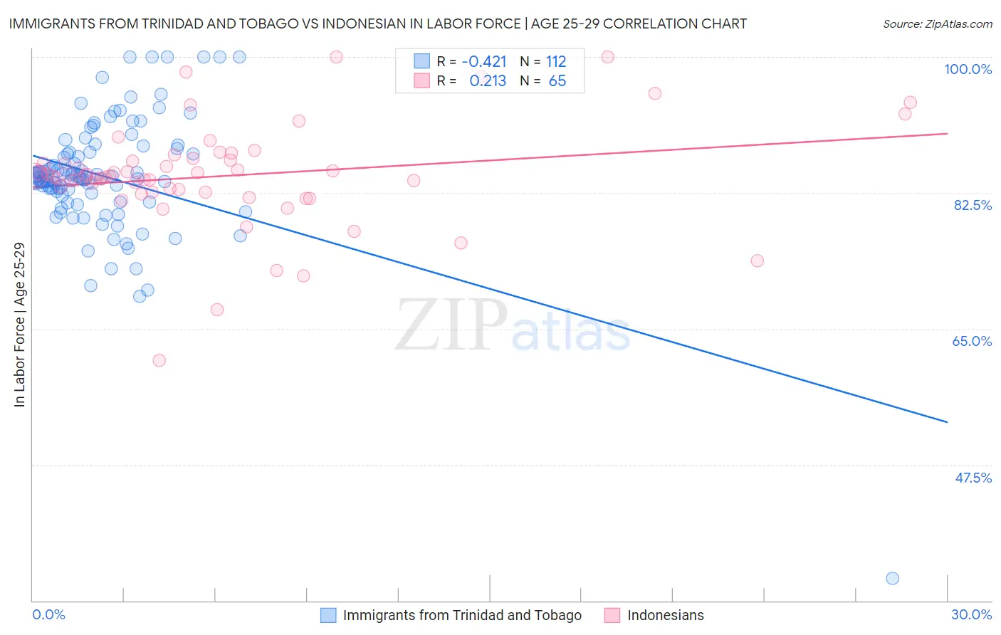 Immigrants from Trinidad and Tobago vs Indonesian In Labor Force | Age 25-29