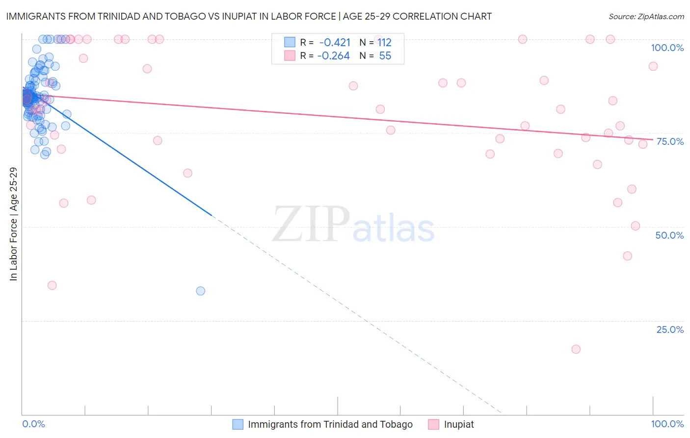 Immigrants from Trinidad and Tobago vs Inupiat In Labor Force | Age 25-29