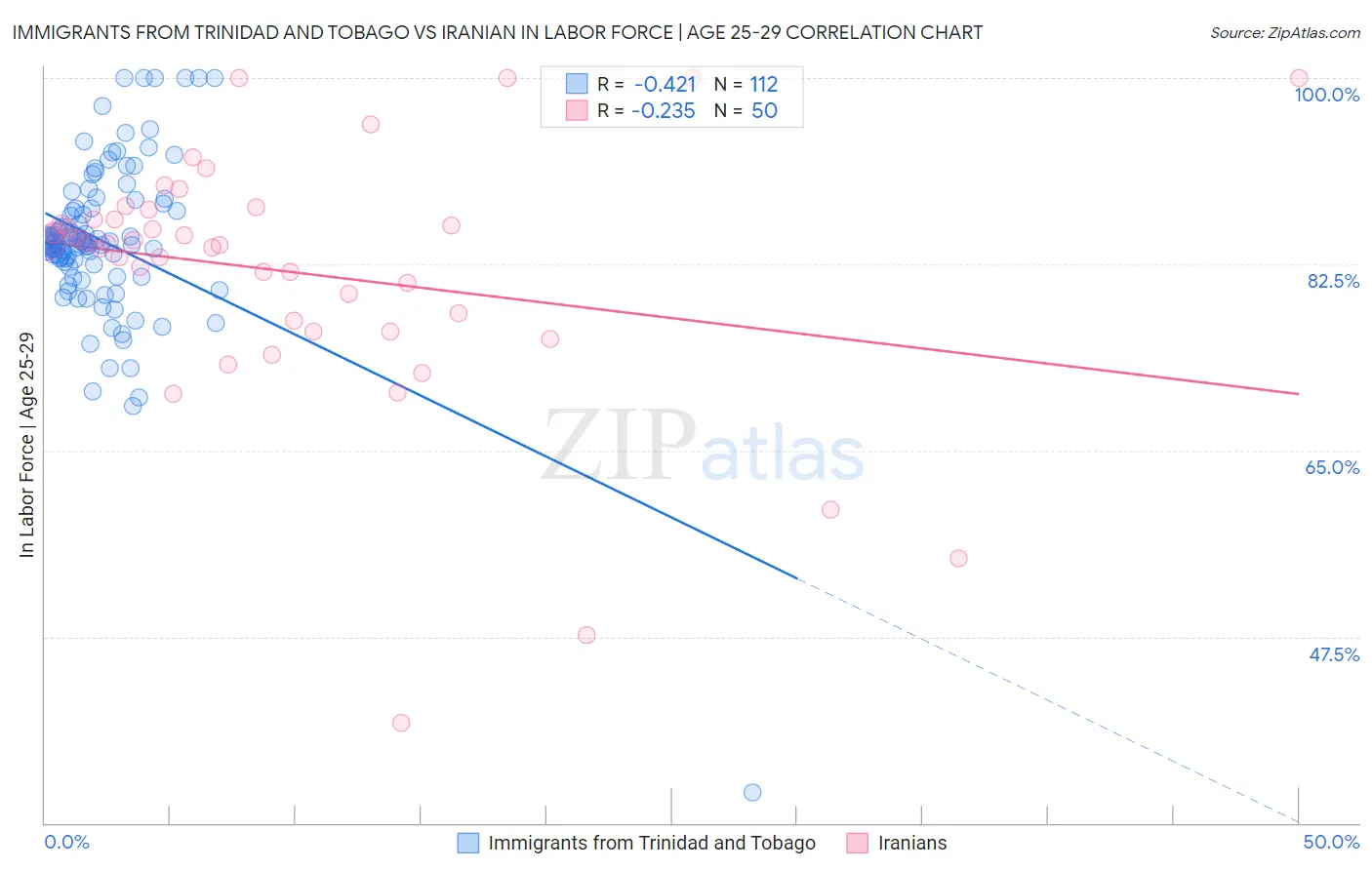 Immigrants from Trinidad and Tobago vs Iranian In Labor Force | Age 25-29