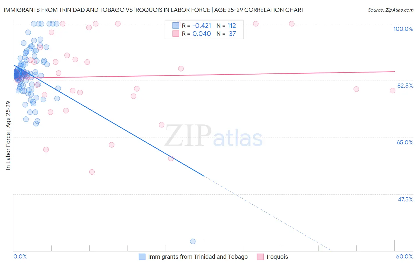 Immigrants from Trinidad and Tobago vs Iroquois In Labor Force | Age 25-29