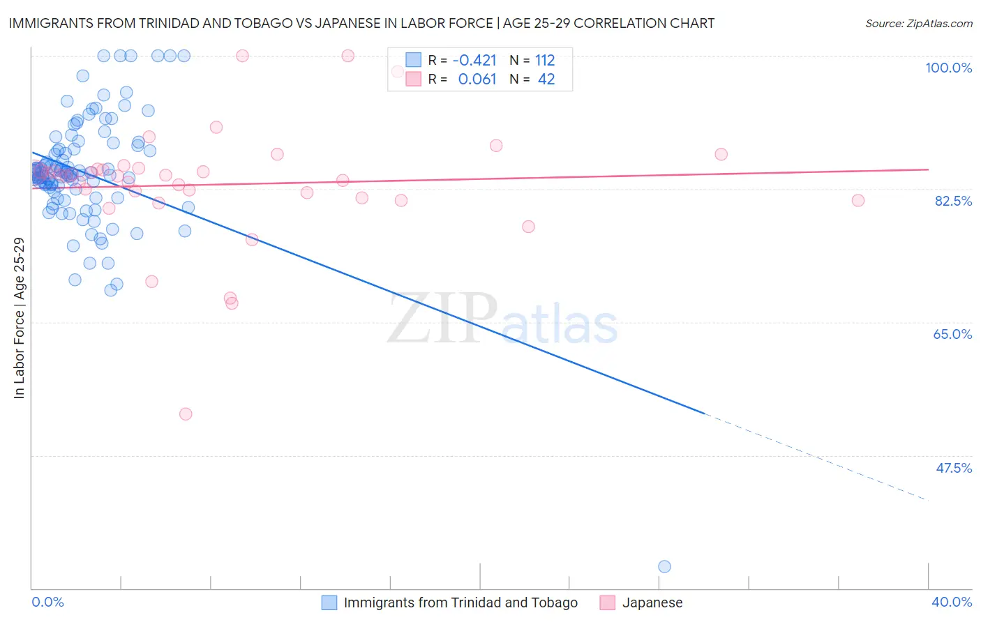 Immigrants from Trinidad and Tobago vs Japanese In Labor Force | Age 25-29