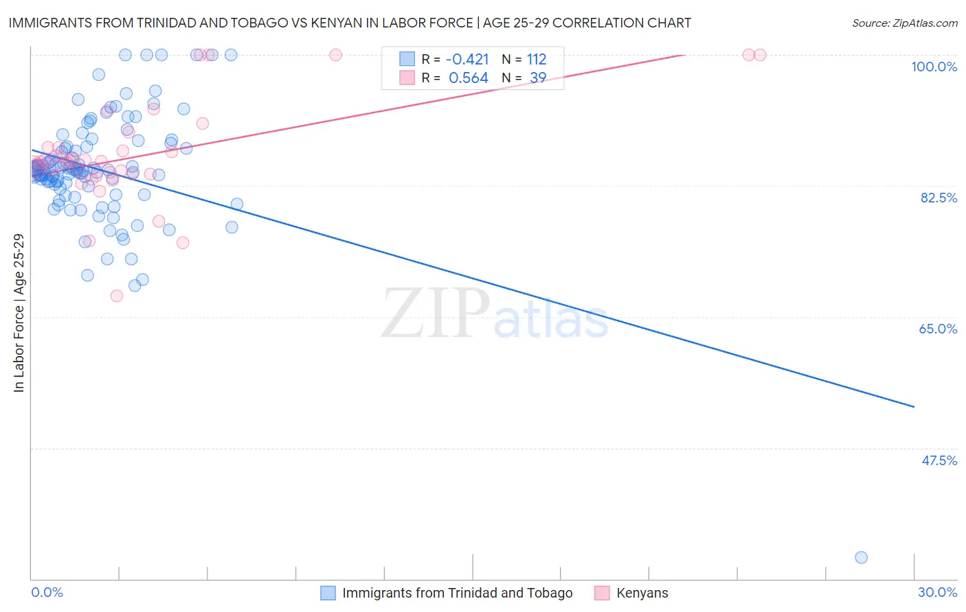 Immigrants from Trinidad and Tobago vs Kenyan In Labor Force | Age 25-29