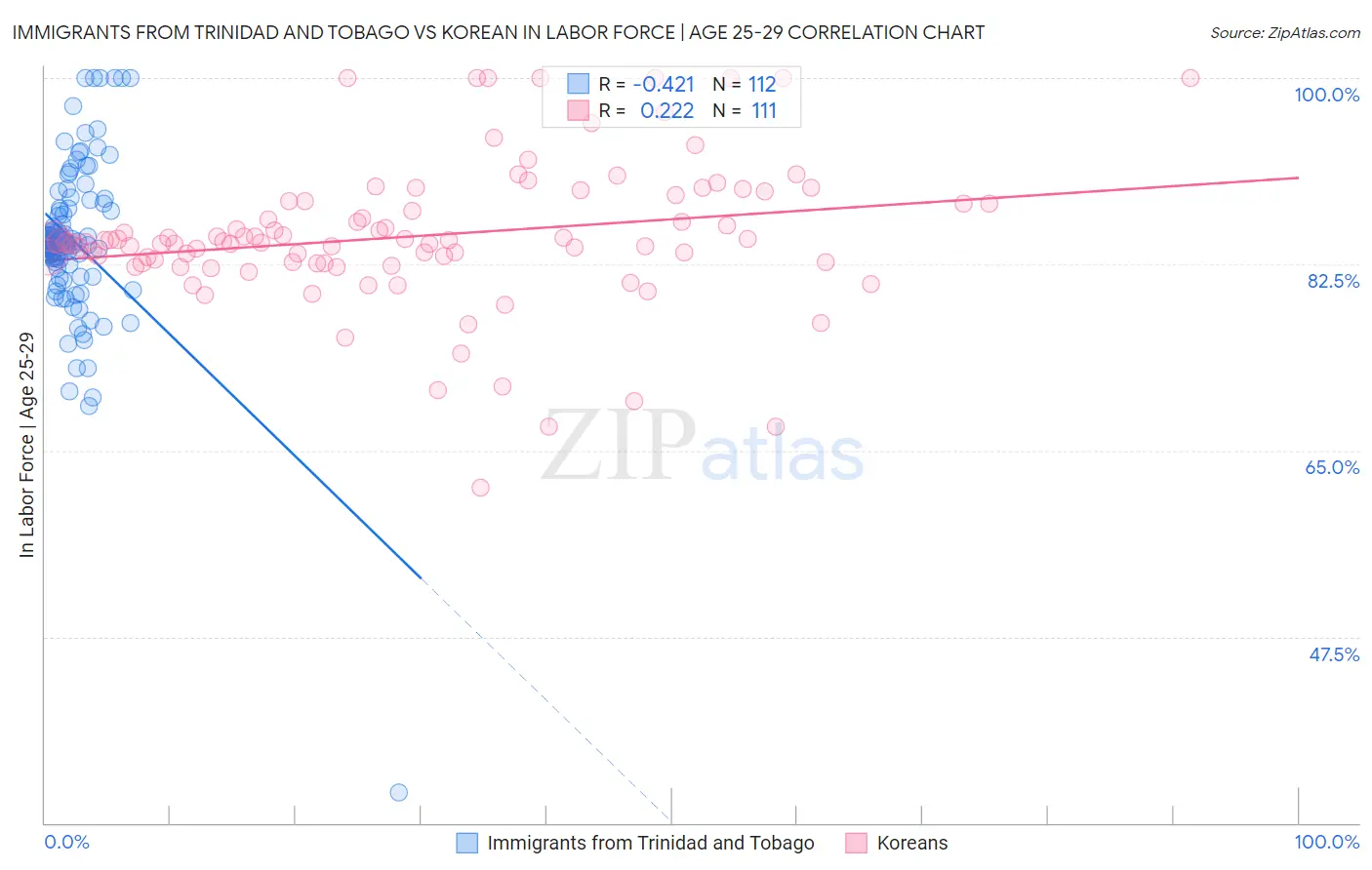 Immigrants from Trinidad and Tobago vs Korean In Labor Force | Age 25-29