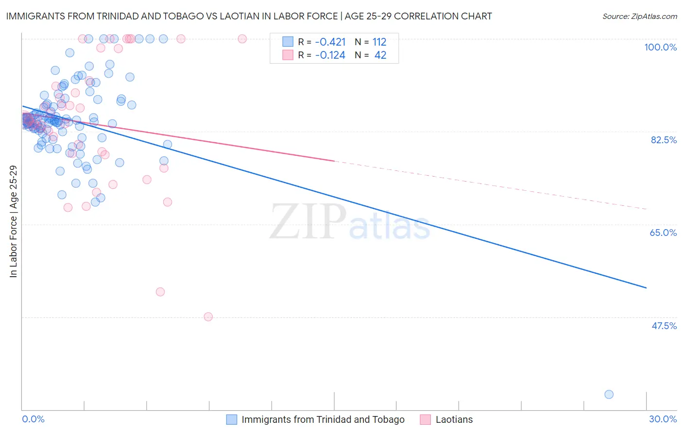 Immigrants from Trinidad and Tobago vs Laotian In Labor Force | Age 25-29