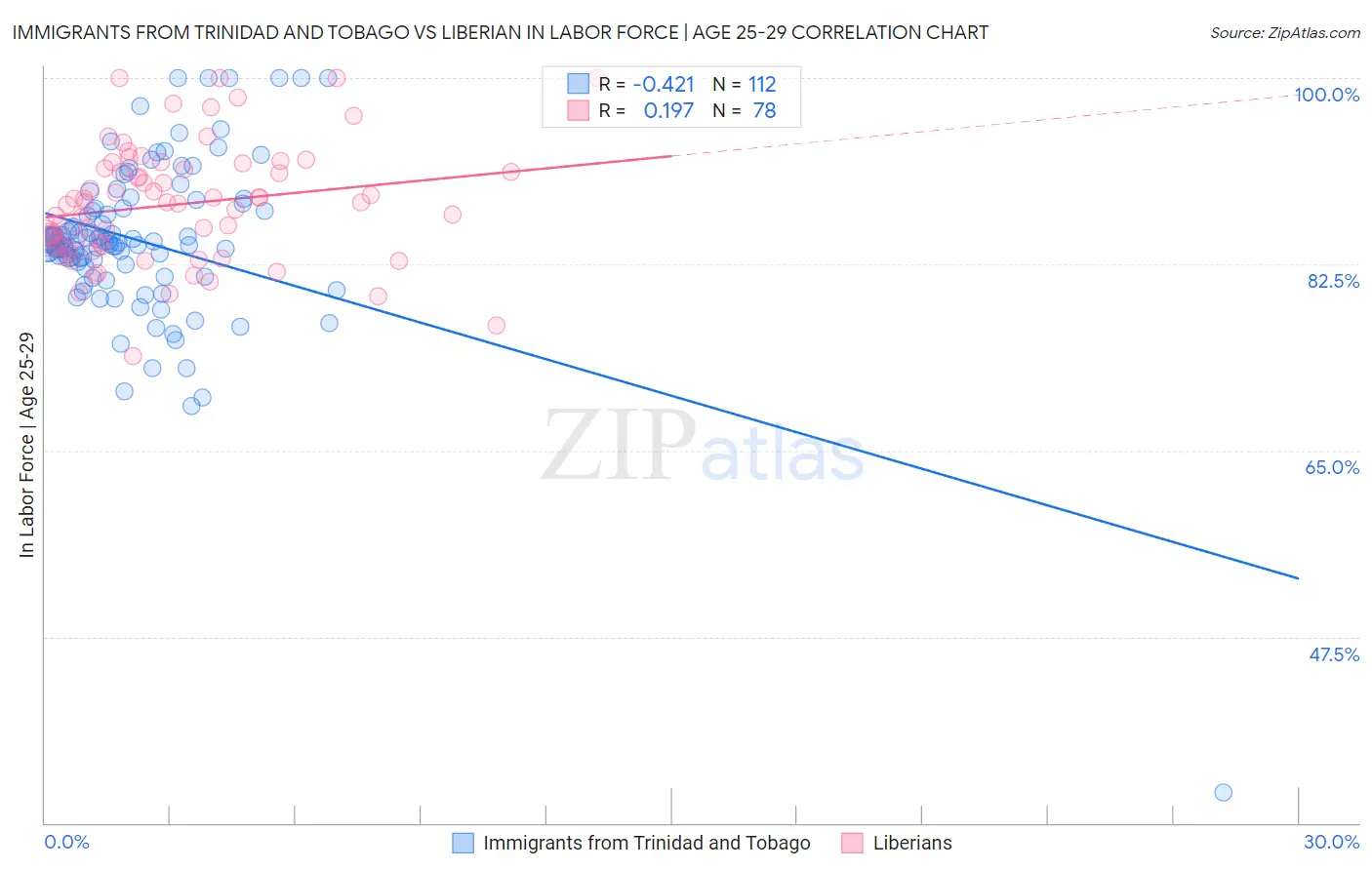 Immigrants from Trinidad and Tobago vs Liberian In Labor Force | Age 25-29