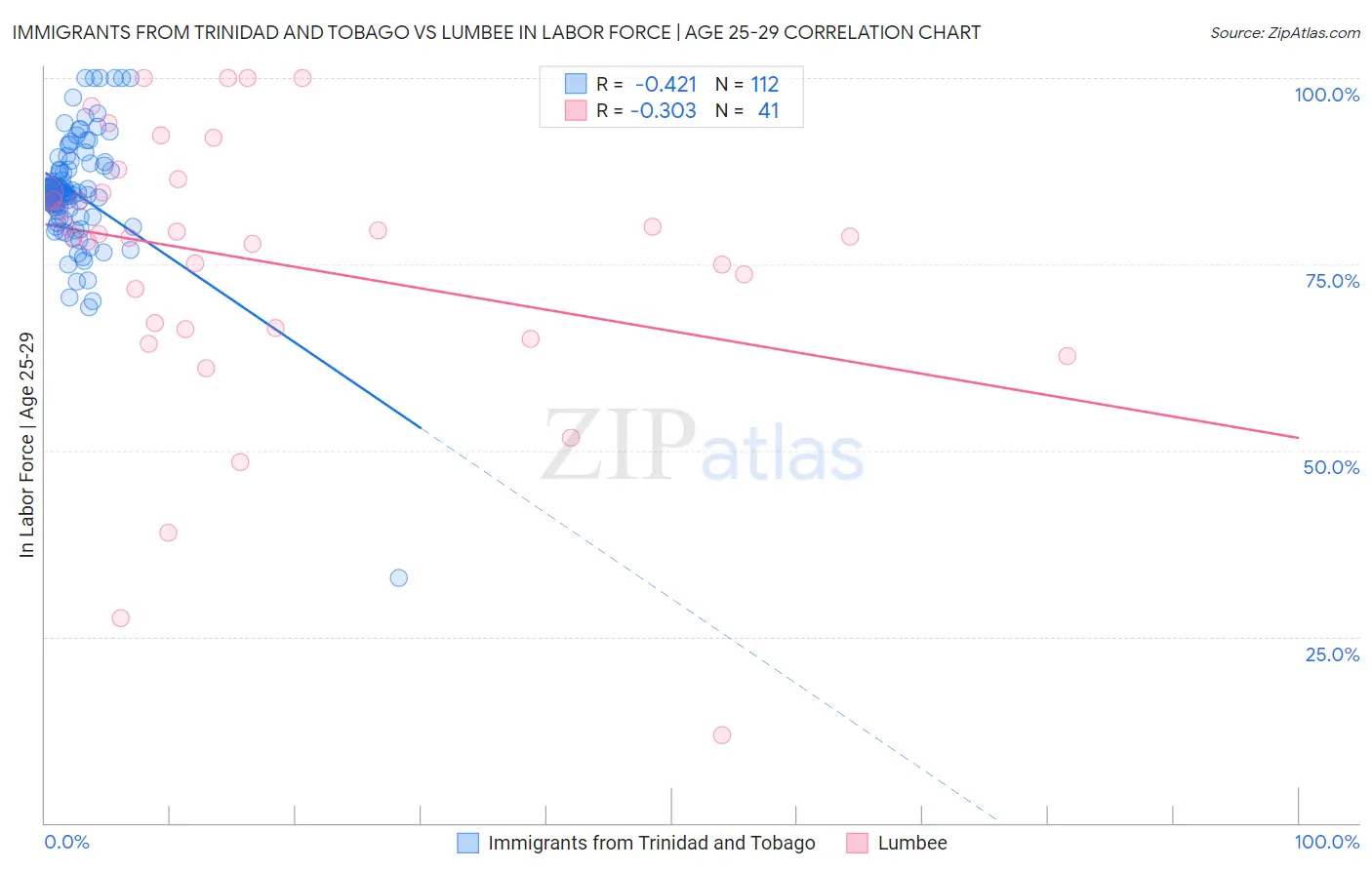 Immigrants from Trinidad and Tobago vs Lumbee In Labor Force | Age 25-29