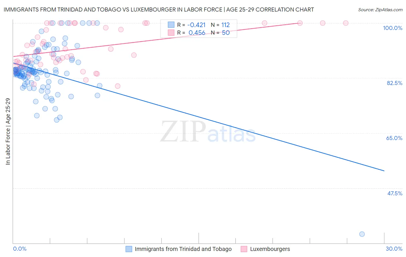 Immigrants from Trinidad and Tobago vs Luxembourger In Labor Force | Age 25-29