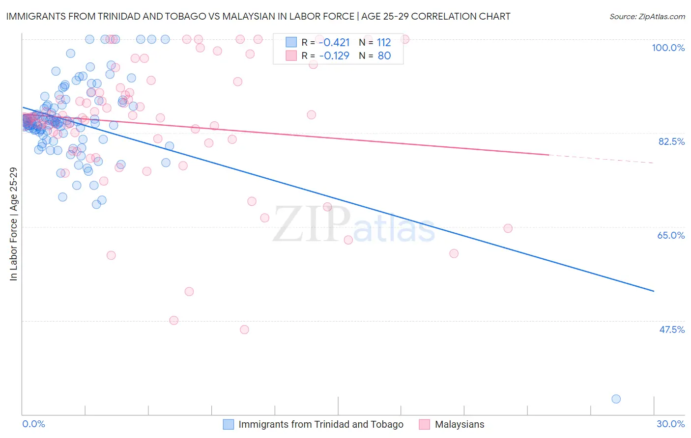 Immigrants from Trinidad and Tobago vs Malaysian In Labor Force | Age 25-29