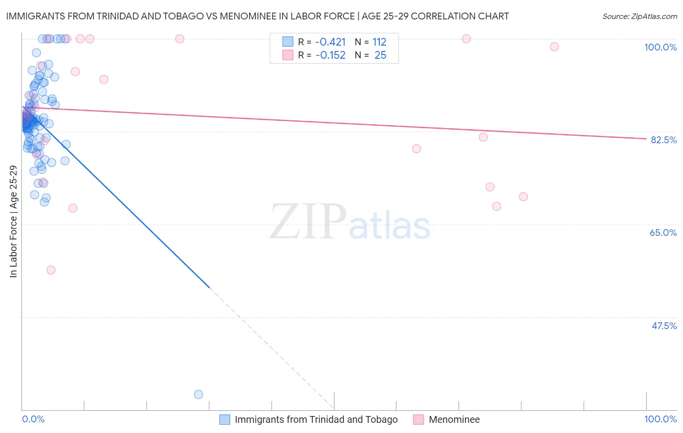 Immigrants from Trinidad and Tobago vs Menominee In Labor Force | Age 25-29