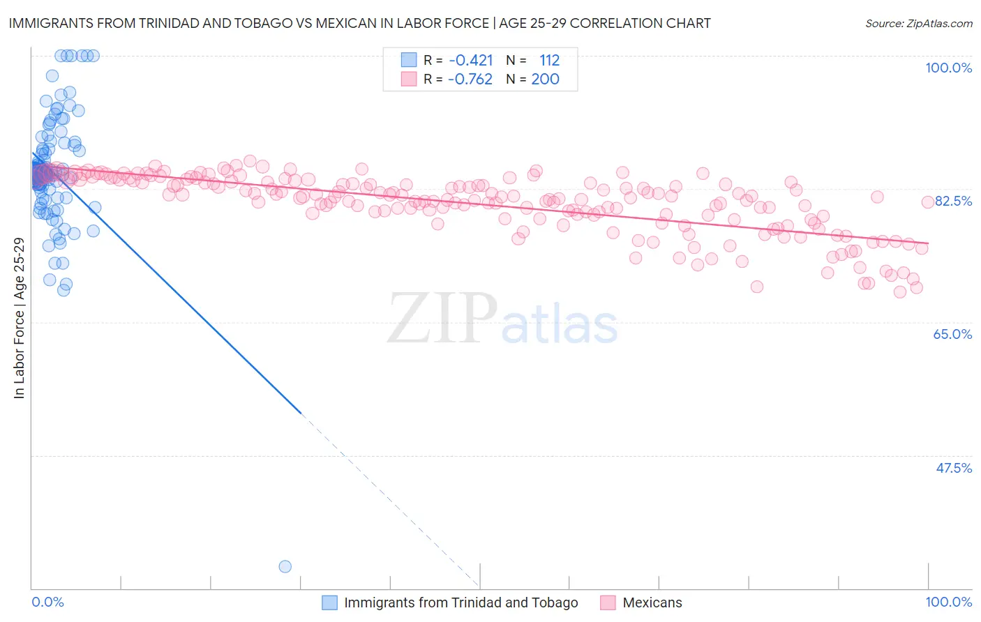 Immigrants from Trinidad and Tobago vs Mexican In Labor Force | Age 25-29