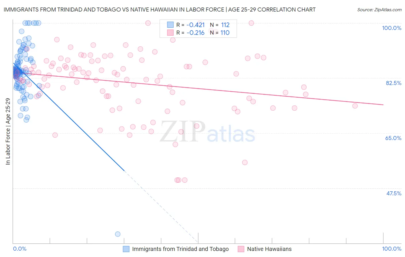 Immigrants from Trinidad and Tobago vs Native Hawaiian In Labor Force | Age 25-29