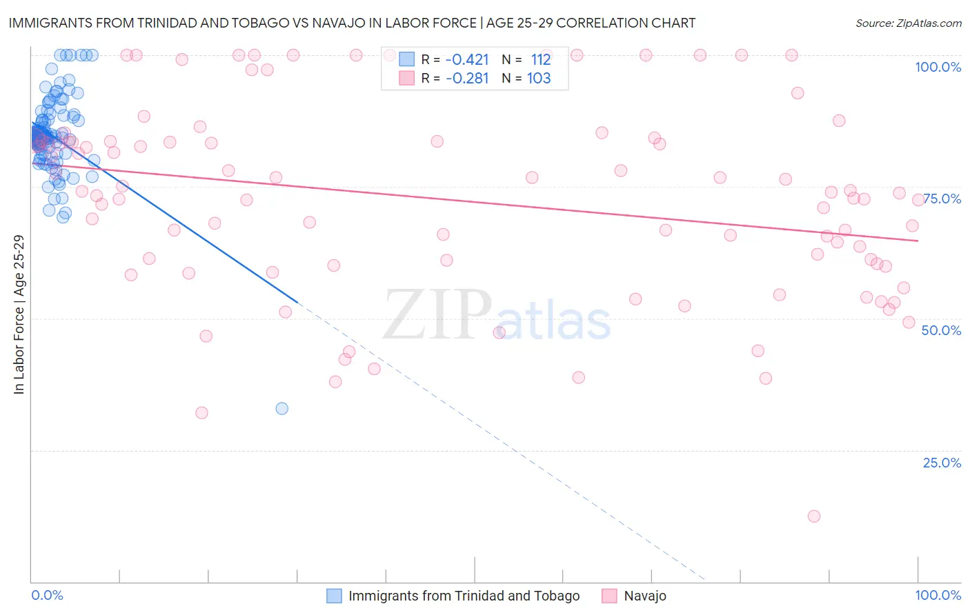 Immigrants from Trinidad and Tobago vs Navajo In Labor Force | Age 25-29