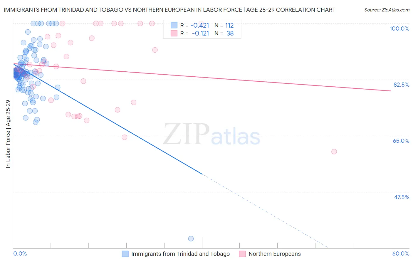 Immigrants from Trinidad and Tobago vs Northern European In Labor Force | Age 25-29