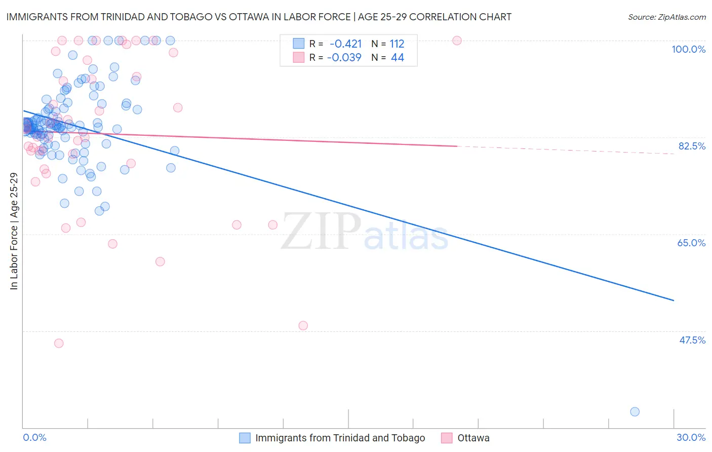 Immigrants from Trinidad and Tobago vs Ottawa In Labor Force | Age 25-29