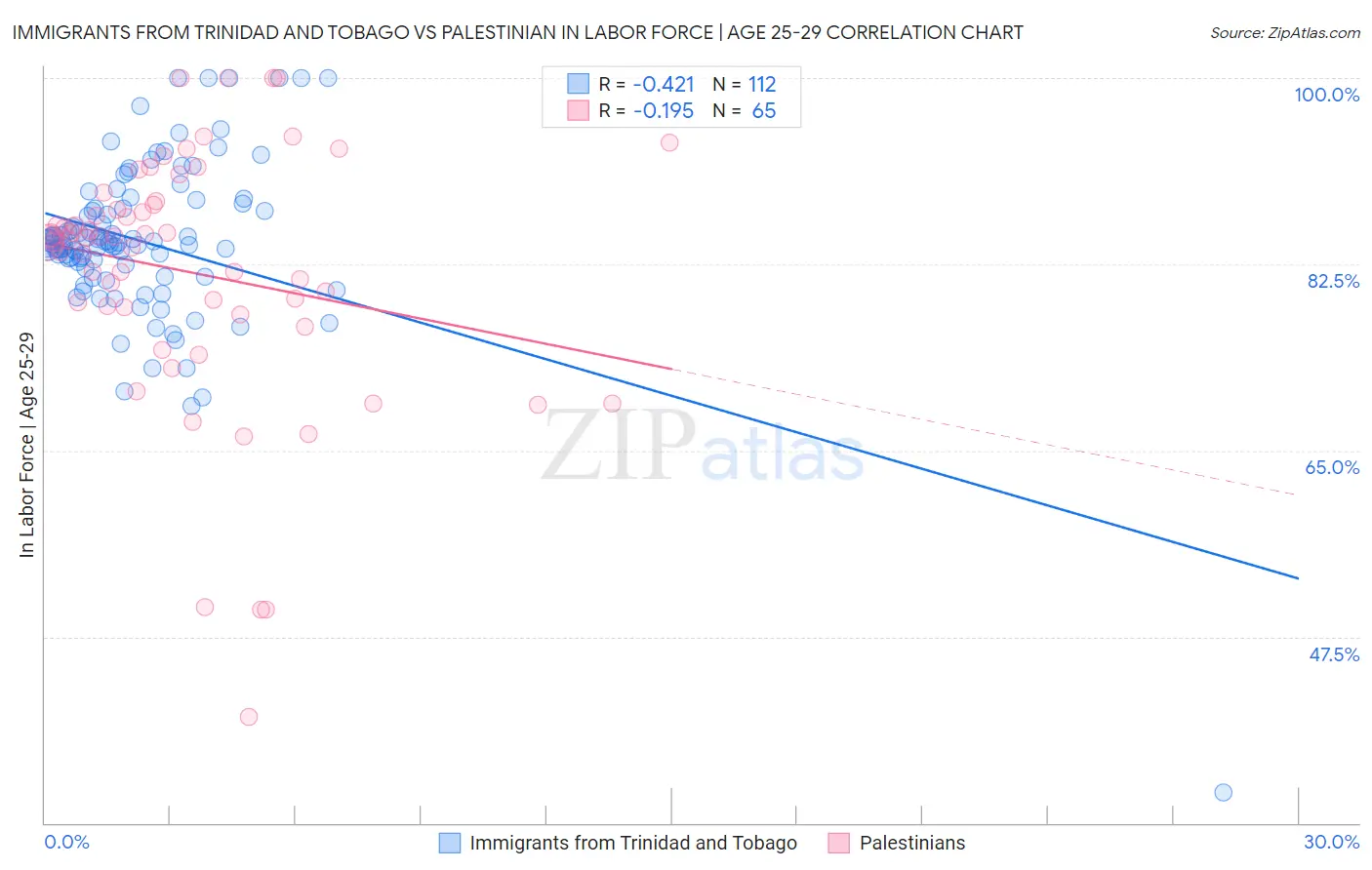 Immigrants from Trinidad and Tobago vs Palestinian In Labor Force | Age 25-29