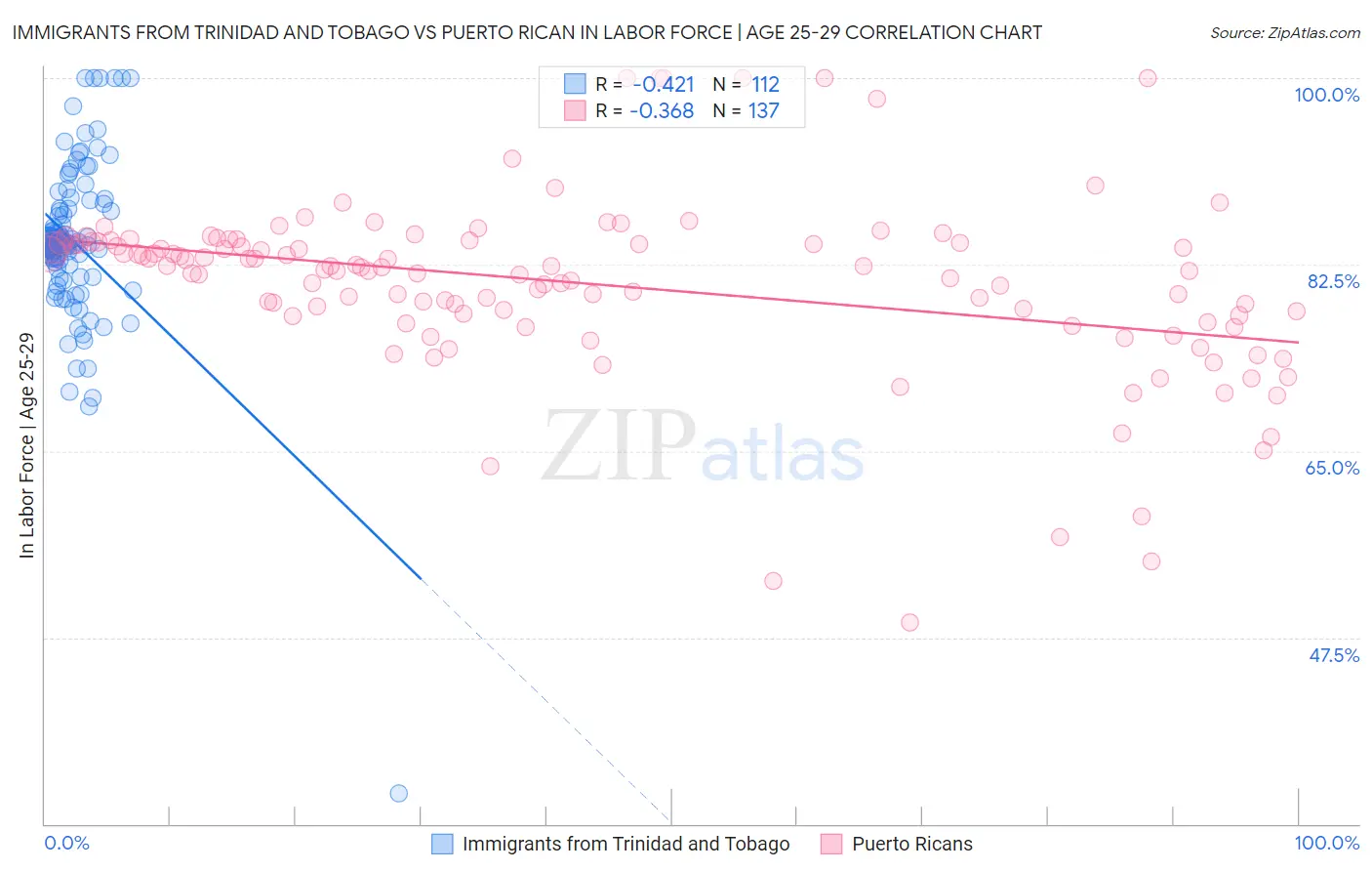 Immigrants from Trinidad and Tobago vs Puerto Rican In Labor Force | Age 25-29