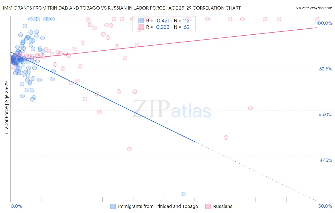 Immigrants from Trinidad and Tobago vs Russian In Labor Force | Age 25-29