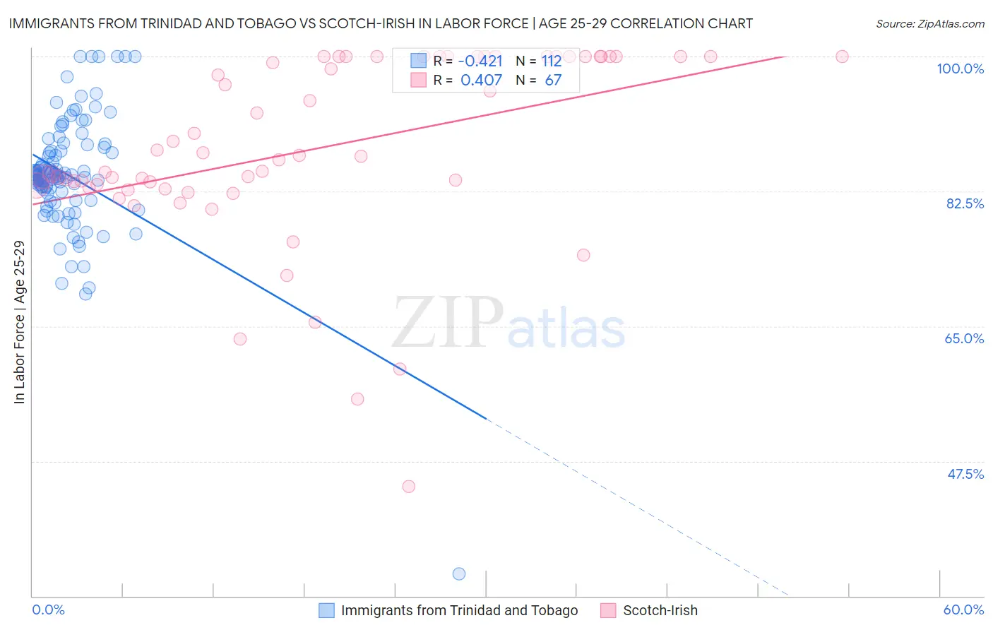 Immigrants from Trinidad and Tobago vs Scotch-Irish In Labor Force | Age 25-29