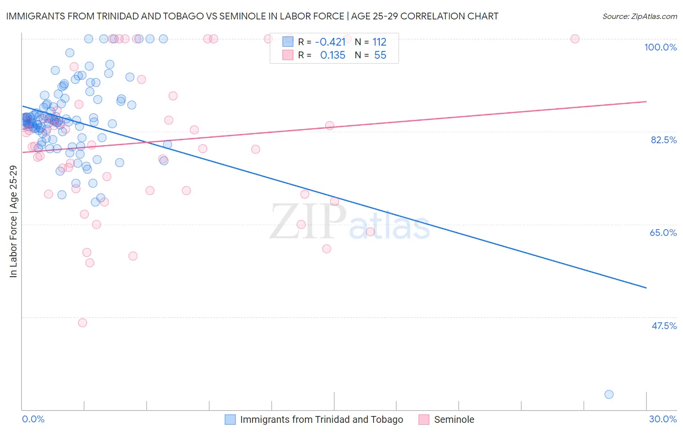 Immigrants from Trinidad and Tobago vs Seminole In Labor Force | Age 25-29