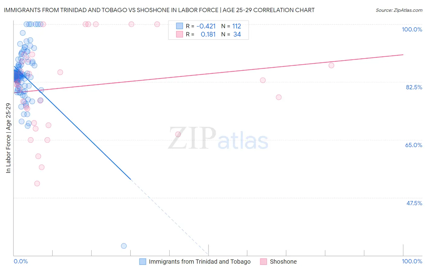 Immigrants from Trinidad and Tobago vs Shoshone In Labor Force | Age 25-29