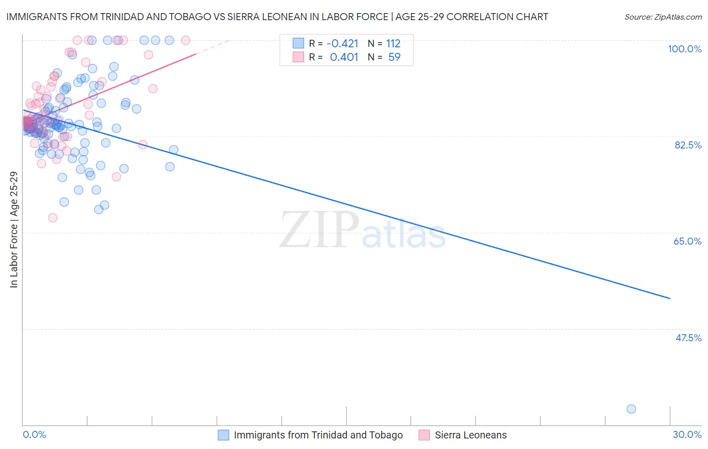 Immigrants from Trinidad and Tobago vs Sierra Leonean In Labor Force | Age 25-29