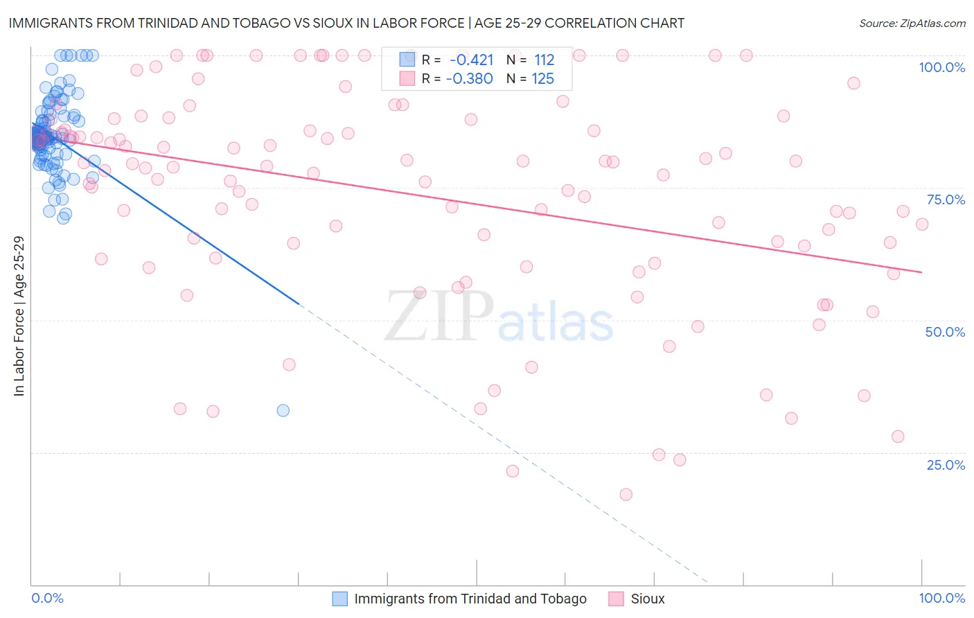 Immigrants from Trinidad and Tobago vs Sioux In Labor Force | Age 25-29