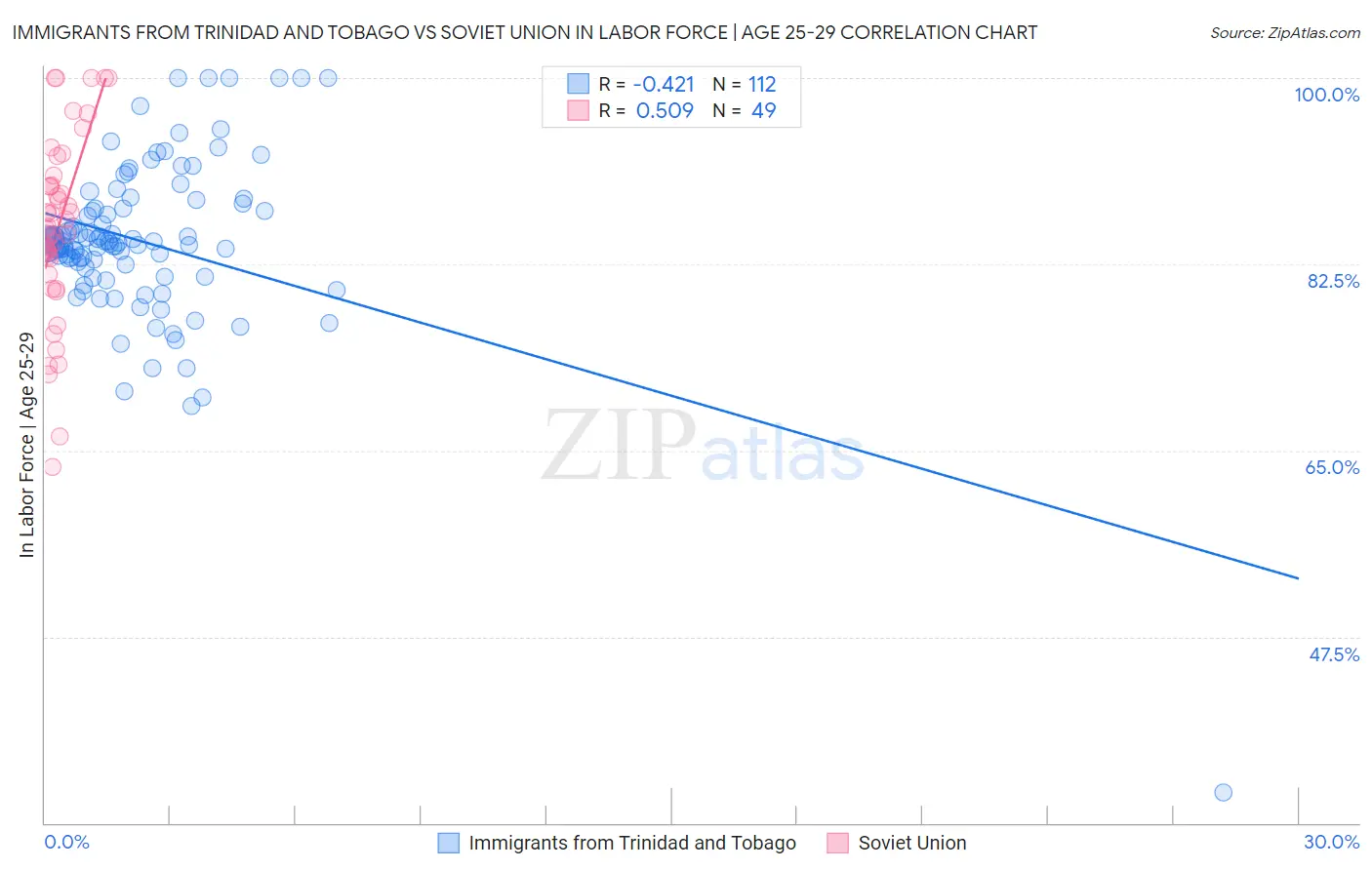 Immigrants from Trinidad and Tobago vs Soviet Union In Labor Force | Age 25-29