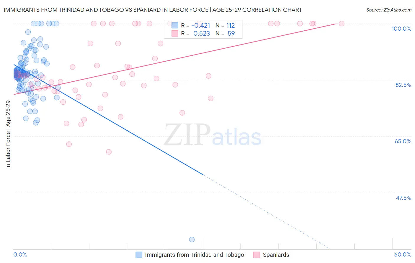 Immigrants from Trinidad and Tobago vs Spaniard In Labor Force | Age 25-29