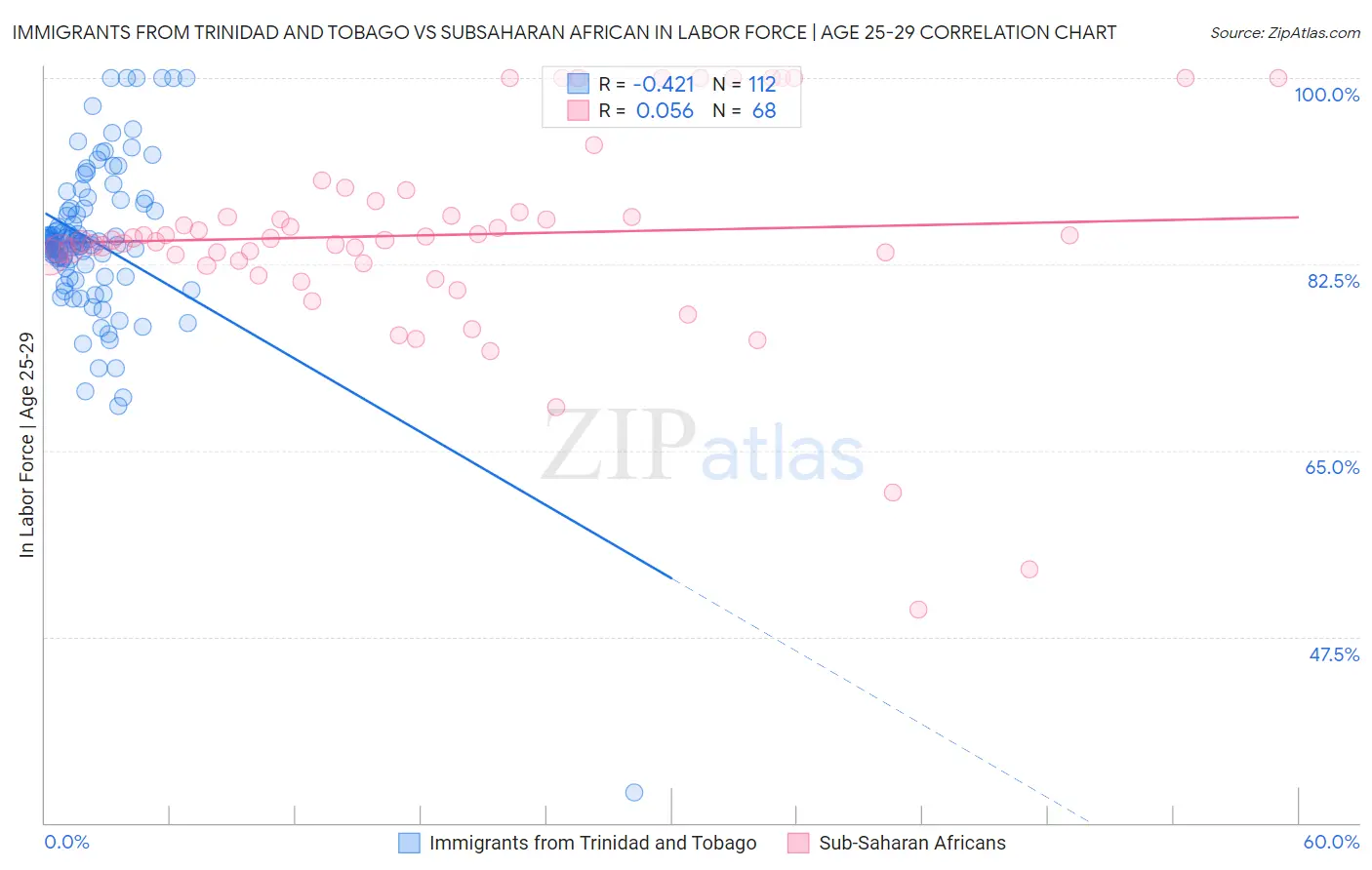 Immigrants from Trinidad and Tobago vs Subsaharan African In Labor Force | Age 25-29