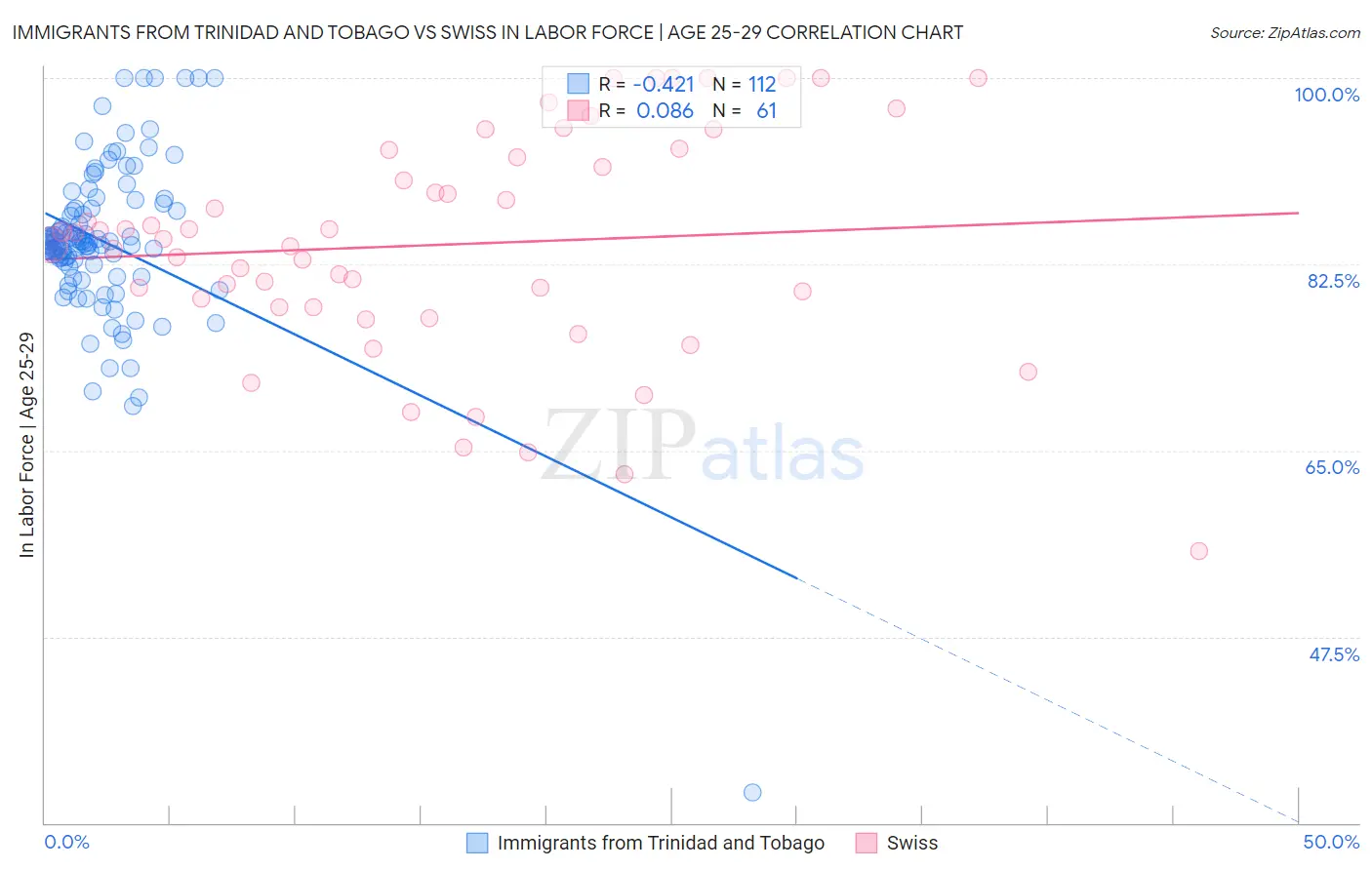 Immigrants from Trinidad and Tobago vs Swiss In Labor Force | Age 25-29