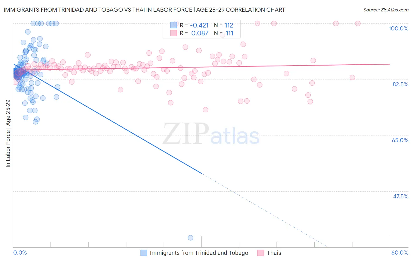 Immigrants from Trinidad and Tobago vs Thai In Labor Force | Age 25-29