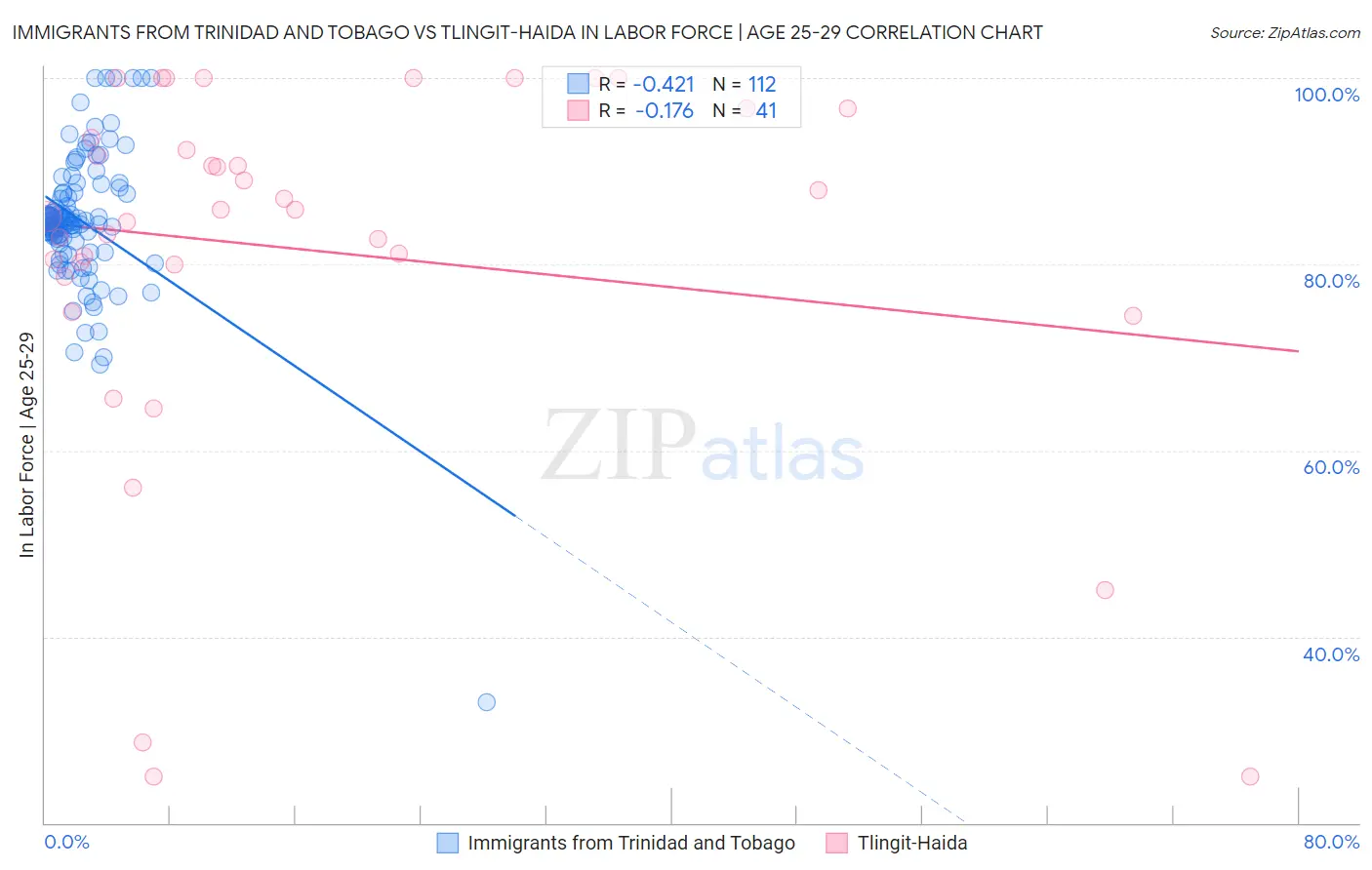 Immigrants from Trinidad and Tobago vs Tlingit-Haida In Labor Force | Age 25-29